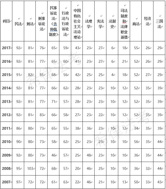 2018法考客观题卷一考什么内容?