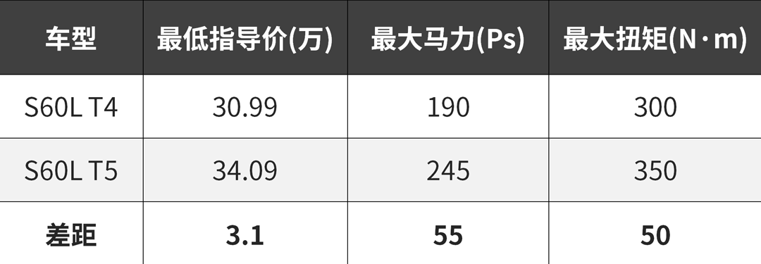 最高省10来万，有的豪车买低配就够用了！