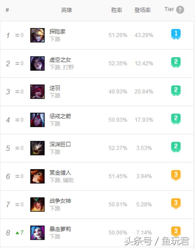 LOL:目前最强射手出炉,烬和小炮垫底,新英雄加