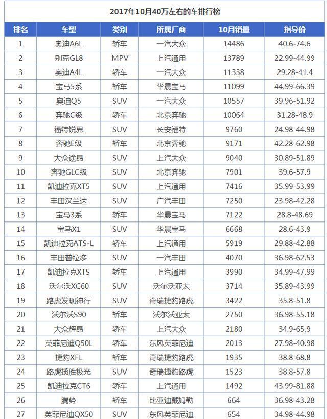 2017年10月40万左右的车排行榜 奥迪A6L夺冠宝马仅排第四名