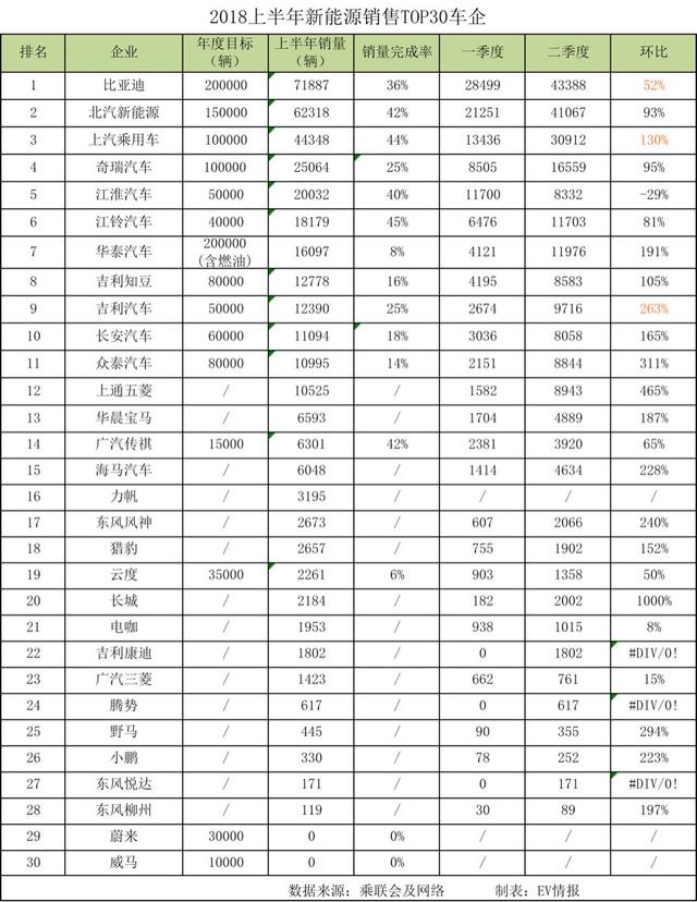 造车新势力交半年答卷：云度、电咖很稳，蔚来、威马剃光头