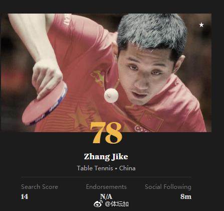 美国的权威体育媒体ESPN公布了2018年世界最