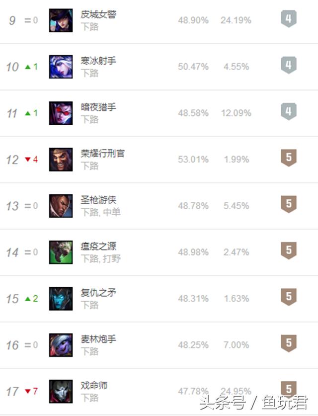 LOL:目前最强射手出炉,烬和小炮垫底,新英雄加