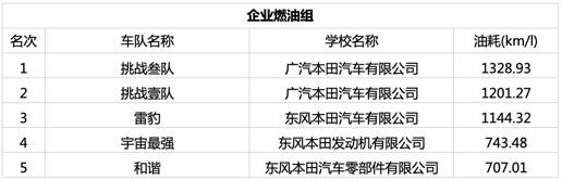 乐享环保、育创未来 第12届Honda中国节能竞技大赛圆满举行