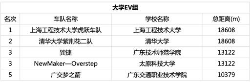 乐享环保、育创未来 第12届Honda中国节能竞技大赛圆满举行