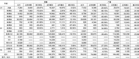 长城销量“跳水”，偶然情况还是转型“阵痛”？！