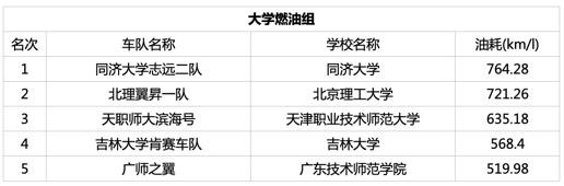 乐享环保、育创未来 第12届Honda中国节能竞技大赛圆满举行