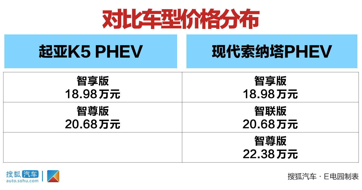 韩系新能源车内战谁是赢家? 起亚K5 PHEV对比现代索纳塔PHEV