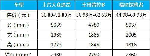 敢于用数字说话, 途昂5月销量属于民心所向!