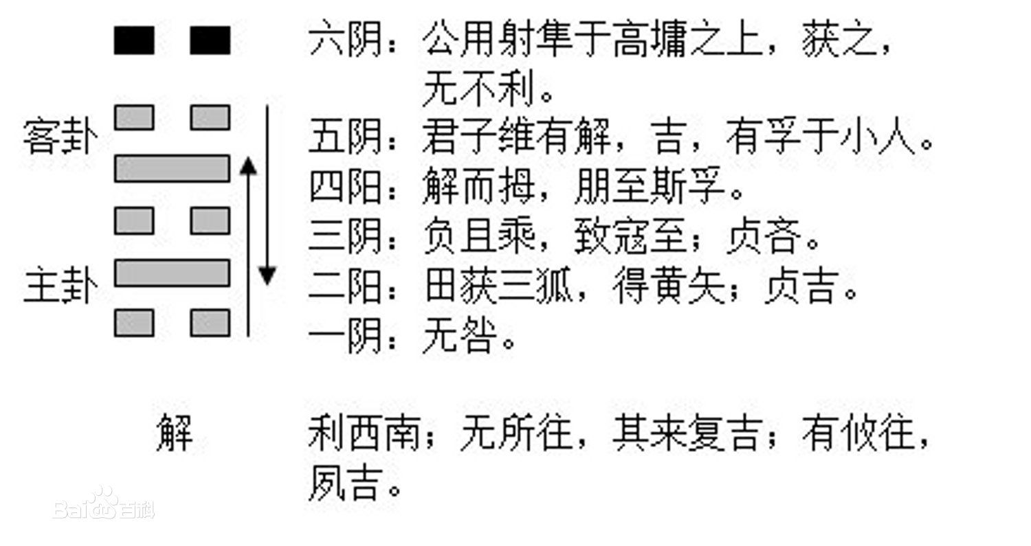 易得巽卦:小亨,利有攸往,利见大人.变爻上九
