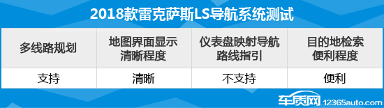 2018款雷克萨斯LS日常实用性测试