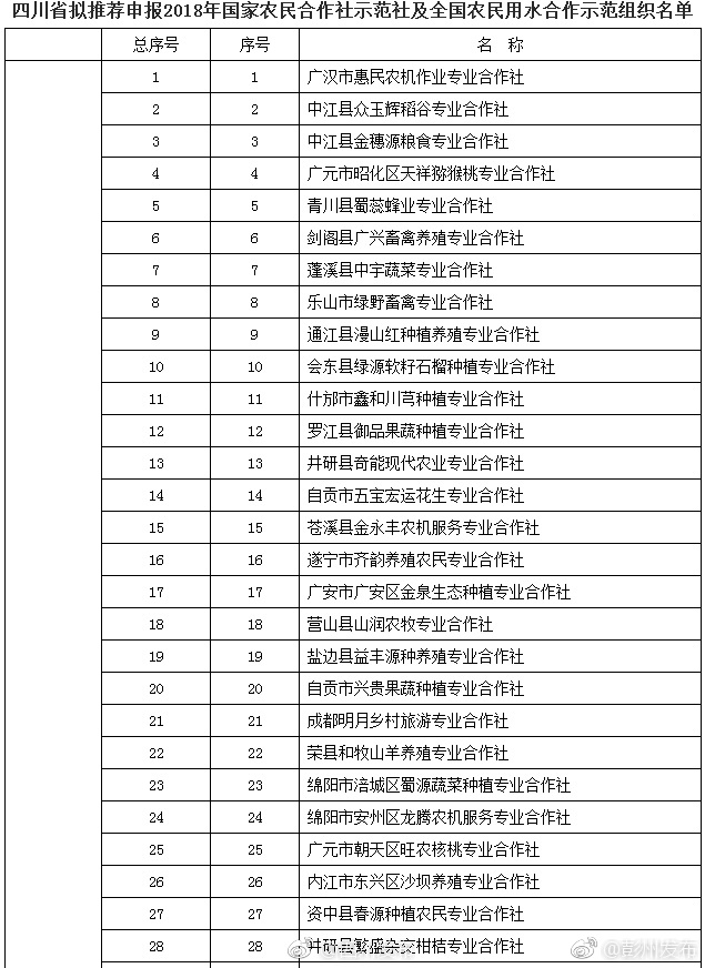 四川拟推荐这127个农民合作社为2018年国家