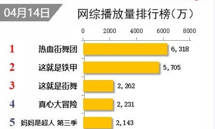 《铁甲》完爆《机器人争霸》,郑爽这次是把杨