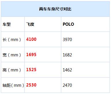 两厢车购车推荐 本田飞度对比大众POLO