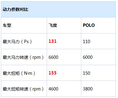 两厢车购车推荐 本田飞度对比大众POLO