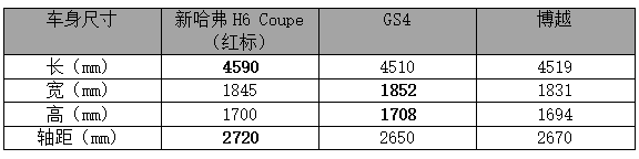 新哈弗H6 Coupe凭什么立于潮流之巅成为爆款？