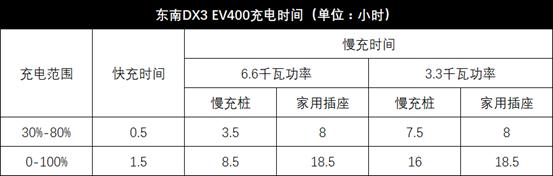 纯电动紧凑SUV，8.98万起售，每公里低至0.1元，从此告别高油价