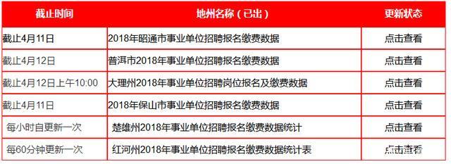 2018年云南省各州市事业单位报名人数统计, 持