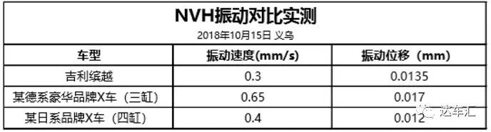 走进吉利义乌动力基地，探秘缤越7.9s百公里加速背后的秘密