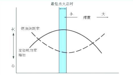 发动机爆震故障排除！