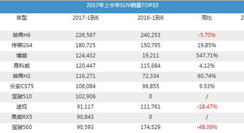 上半年销量最高的三款SUV，口碑保障，你还在犹豫什么？
