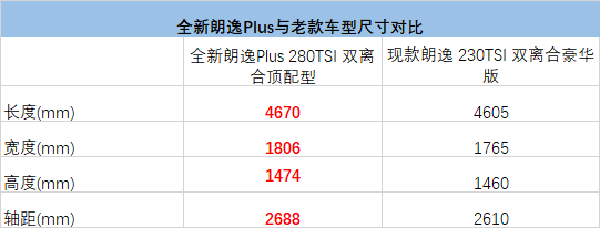 比老款车型增11项配置，新朗逸Plus不止只有加长