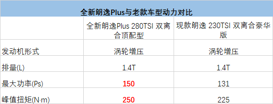 比老款车型增11项配置，新朗逸Plus不止只有加长