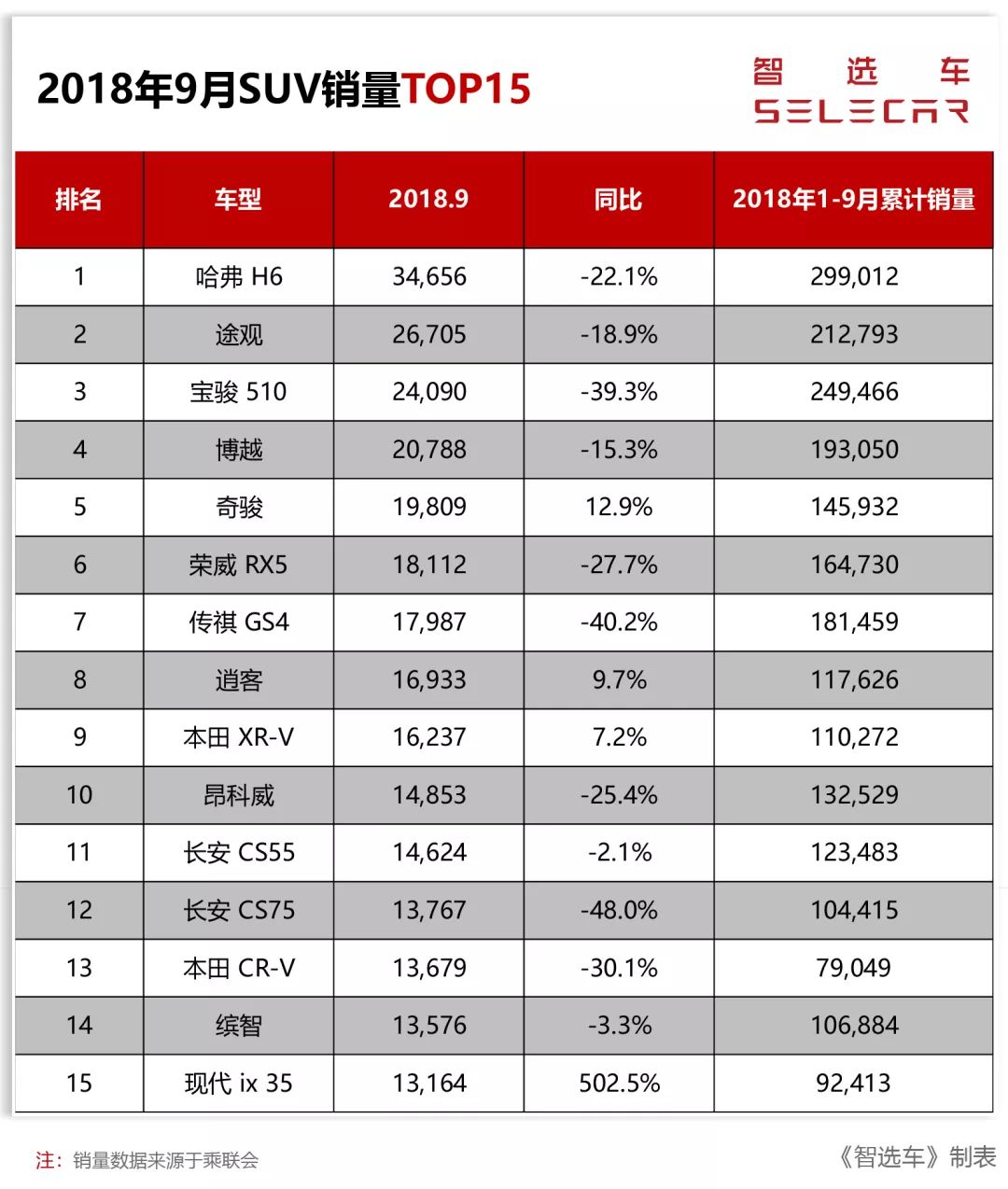 9月SUV销量出炉，哈弗H6遥遥领先，本田缤智跌出前十