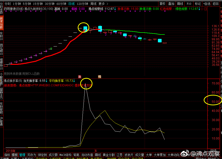 换手率超过50%,其行情基本是告一段落