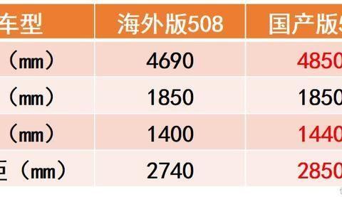 全新标致508国产版长度/轴距加长