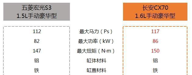 五菱宏光S3与长安CX70对比