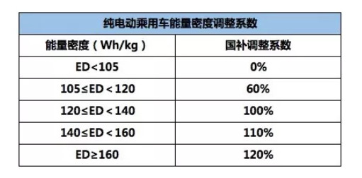 2018最新新能源车的补贴怎么计算？