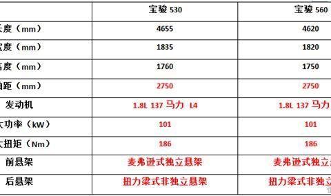 仅仅是换个马甲，揭底宝骏530！