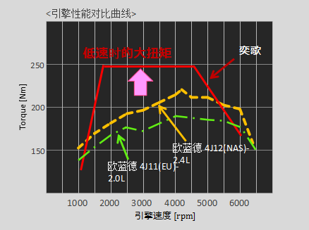 传承三菱百年品牌基因，奕歌实力领先同级