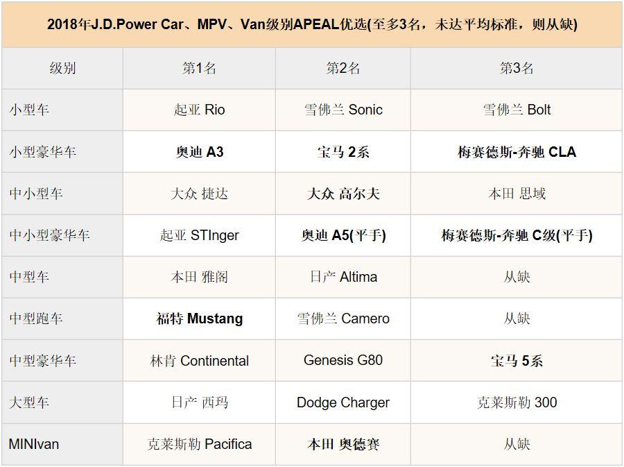 美国2018 APEAL新车魅力调查，没料到日系车已如此失宠？