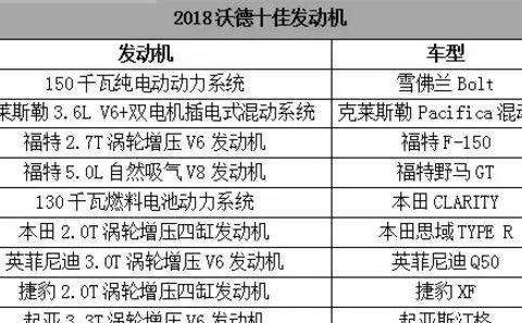 2018沃德十佳发动机出炉，想买新车选它们就对了！