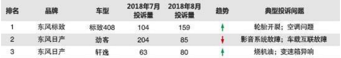 快来排雷！法系、日系车投诉高的吓人？8月投诉榜单见真相