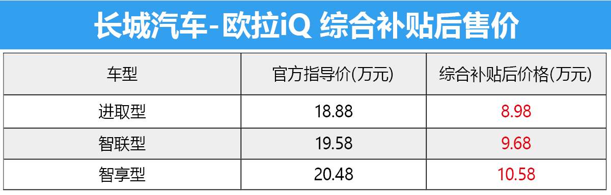 8.98万~10.58万哪款车性价比最高？长城欧拉iQ购车推荐