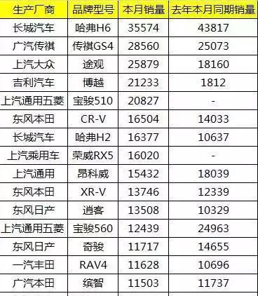 行业｜4月SUV销量榜出炉，有人欢喜有人忧！