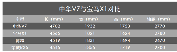 真实数据大PK 中华V7硬杠宝马X1 结果出乎很多人的意料