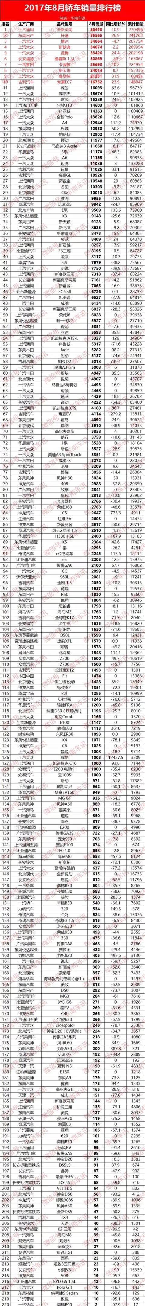 8月全国汽车销量完整榜单：宝骏快统治3大市场了！
