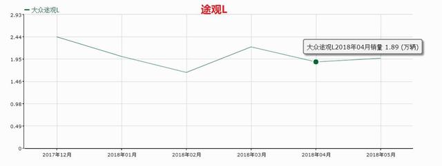 又一SUV“降价成瘾”,狂降4万5,2.0T+9AT,途观只能干着急
