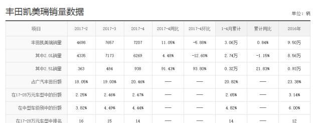 丰田凯美瑞大降价 17.98万起