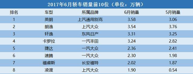 6月轿车销量前十出炉，大众独占半壁江山，国产车全军覆没
