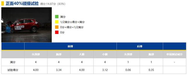 C-NCAP，安全的车千篇一律，没得五星的车在哪掉的链子？