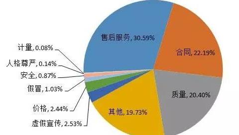 聚焦3·15丨消费者投诉最多的是售后服务，而不是质量