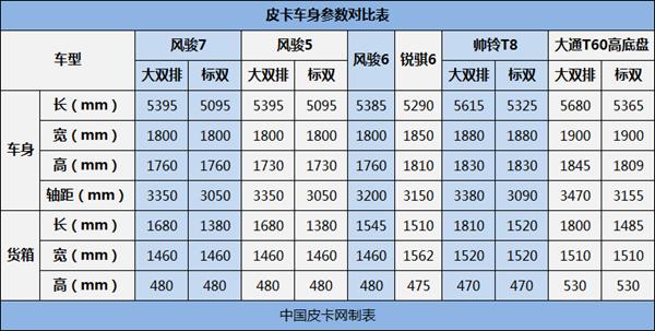 “非典型”皮卡 试驾长城全新风骏7