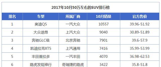 2017年10月50万左右的SUV排行榜 普拉多比路虎卖的好
