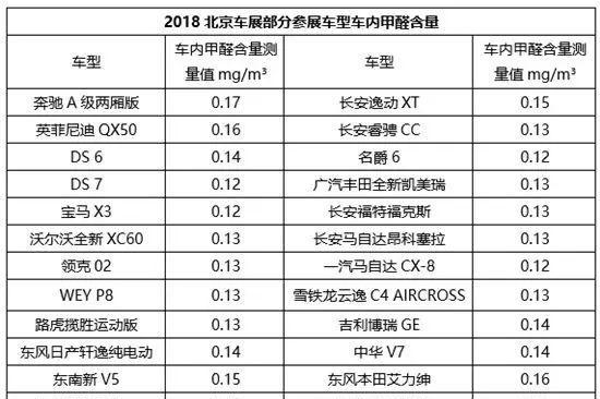 北京车展实测 这46款车甲醛含量谁高谁低?