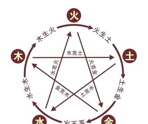 五行缺什么就补什么吗